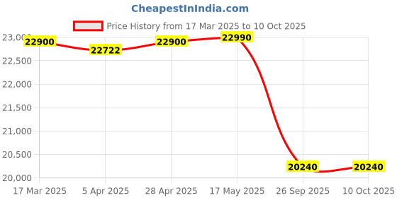 tatacliq.com Nilkamal Daffodil King Bed with Box Storage (Walnut) nilkamal Price History Graph from 17 Mar 2025 to 9 Oct 2025