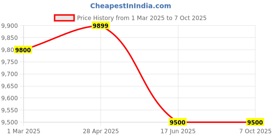 tatacliq.com Nilkamal Dalton Black Engineered Wood Office Table with Drawer, Cabinet & 2 Shelf nilkamal Price History Graph from 1 Mar 2025 to 6 Oct 2025