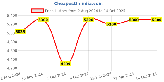 tatacliq.com Nilkamal Giza Black Fabric Ergonomic Mid Back Office Chair with Height Adjustable nilkamal Price History Graph from 2 Aug 2024 to 14 Oct 2025