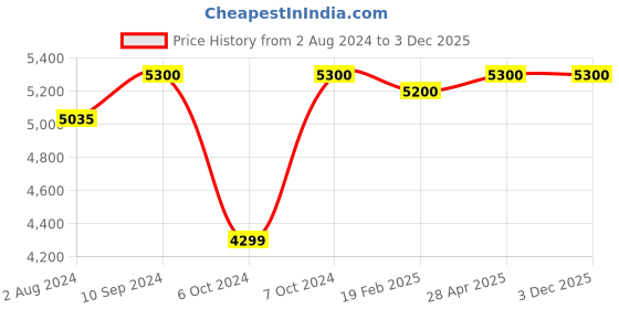 tatacliq.com Nilkamal Giza Blue & Black Fabric Ergonomic Mid Back Office Chair with Height Adjustable nilkamal Price History Graph from 2 Aug 2024 to 3 Dec 2025