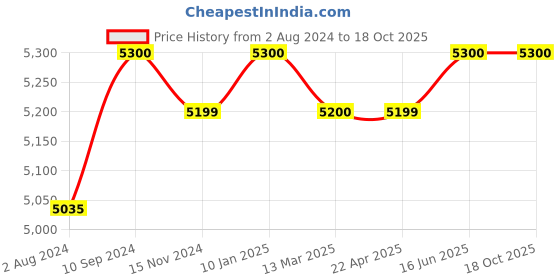 tatacliq.com Nilkamal Giza Grey & Black Fabric Ergonomic Mid Back Office Chair with Height Adjustable nilkamal Price History Graph from 2 Aug 2024 to 18 Oct 2025