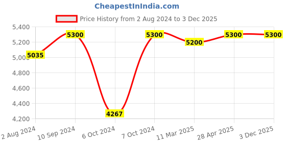 tatacliq.com Nilkamal Giza Orange & Black Fabric Ergonomic Mid Back Office Chair with Height Adjustable nilkamal Price History Graph from 2 Aug 2024 to 2 Dec 2025