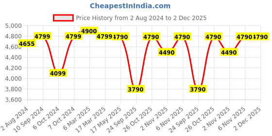 tatacliq.com Nilkamal Hanoi Black Fabric Ergonomic Mid Back Office Chair with Height Adjustable nilkamal Price History Graph from 2 Aug 2024 to 1 Dec 2025