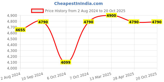 tatacliq.com Nilkamal Hanoi Blue & Black Fabric Ergonomic Mid Back Office Chair with Height Adjustable nilkamal Price History Graph from 2 Aug 2024 to 19 Oct 2025