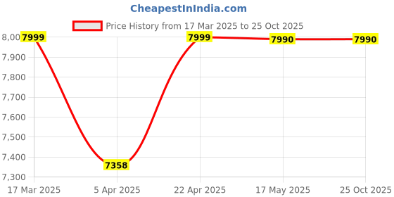 tatacliq.com Nilkamal Hydra Metal Single Bed (Black) nilkamal Price History Graph from 17 Mar 2025 to 22 Oct 2025