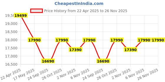 tatacliq.com Nilkamal Jewel 4 Seater Dining Set (Walnut) nilkamal Price History Graph from 22 Apr 2025 to 26 Nov 2025