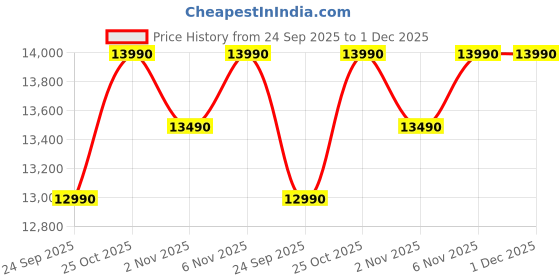tatacliq.com Nilkamal Joyce Brown Engineered Wood 3 Door Wardrobe nilkamal Price History Graph from 24 Sep 2025 to 1 Dec 2025
