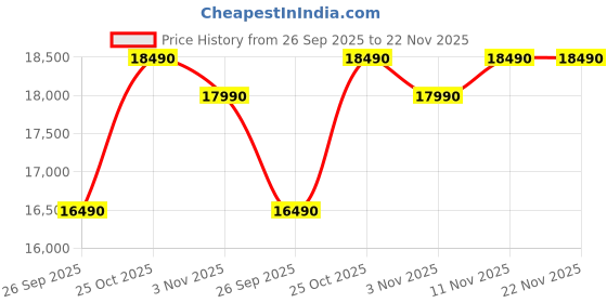 tatacliq.com Nilkamal Joyce Brown Engineered Wood 4 Door Wardrobe nilkamal Price History Graph from 26 Sep 2025 to 22 Nov 2025