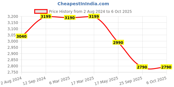 tatacliq.com Nilkamal Leo Beige Engineered Wood Computer Table nilkamal Price History Graph from 2 Aug 2024 to 6 Oct 2025