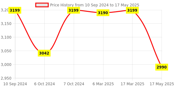 tatacliq.com Nilkamal Leo Black & Walnut Brown Engineered Wood Computer Table nilkamal Price History Graph from 10 Sep 2024 to 17 May 2025