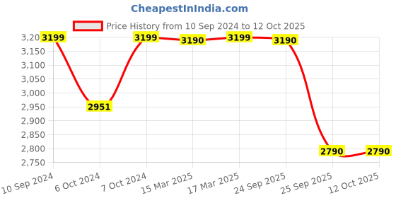 tatacliq.com Nilkamal Leo Black Engineered Wood Computer Table nilkamal Price History Graph from 10 Sep 2024 to 12 Oct 2025