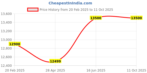 tatacliq.com Nilkamal Leonardo Black Engineered Wood Study Desk with 3 Drawers nilkamal Price History Graph from 20 Feb 2025 to 11 Oct 2025