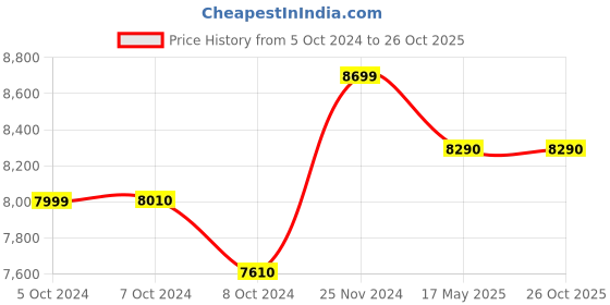 tatacliq.com Nilkamal Luna Black Glass Coffee Table nilkamal Price History Graph from 5 Oct 2024 to 26 Oct 2025