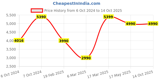 tatacliq.com Nilkamal Luna Grey & Beige Engineered Wood Coffee Table with 4 Shelf nilkamal Price History Graph from 6 Oct 2024 to 14 Oct 2025
