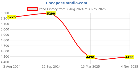 tatacliq.com Nilkamal Lusaka Green & Black Fabric Ergonomic Mid Back Office Chair with Height Adjustable nilkamal Price History Graph from 2 Aug 2024 to 4 Nov 2025