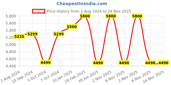 tatacliq.com Nilkamal Lusaka Grey & Black Fabric Ergonomic Mid Back Office Chair with Height Adjustable nilkamal Price History Graph from 2 Aug 2024 to 24 Nov 2025