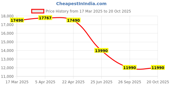 tatacliq.com Nilkamal Marbito 2 Door Wardrobe With Mirror (White) nilkamal Price History Graph from 17 Mar 2025 to 20 Oct 2025