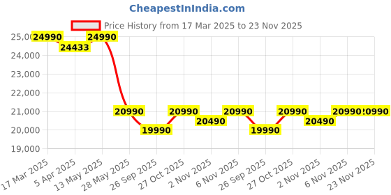 tatacliq.com Nilkamal Marbito 3 Door Wardrobe With Mirror (White) nilkamal Price History Graph from 17 Mar 2025 to 23 Nov 2025