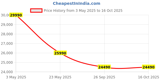 tatacliq.com Nilkamal Marbito 4 Door Wardrobe With Mirror (White) nilkamal Price History Graph from 3 May 2025 to 16 Oct 2025