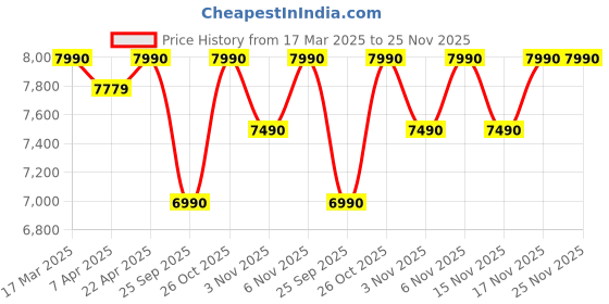 tatacliq.com Nilkamal Marbito Dresser With Mirror (White) nilkamal Price History Graph from 17 Mar 2025 to 25 Nov 2025