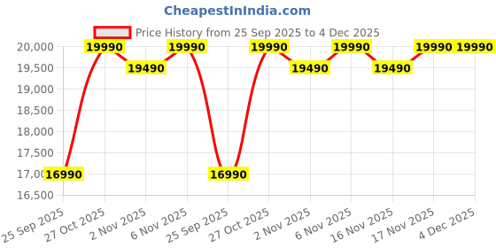 tatacliq.com Nilkamal Marbito White Engineered Wood King Bed Headboard & Box Storage nilkamal Price History Graph from 25 Sep 2025 to 4 Dec 2025