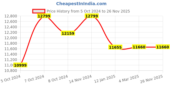 tatacliq.com Nilkamal Massif Urban Walnut Engineered Wood 3 Door Wardrobe nilkamal Price History Graph from 5 Oct 2024 to 25 Nov 2025