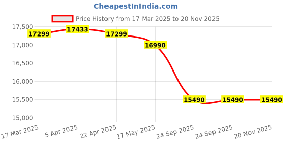tatacliq.com Nilkamal Matt 1 Seater Fabric Manual Recliner (Blue) nilkamal Price History Graph from 17 Mar 2025 to 19 Nov 2025