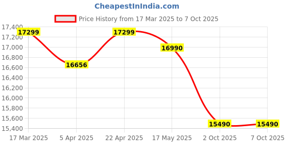 tatacliq.com Nilkamal Matt 1 Seater Manual Recliner (Cocoa) nilkamal Price History Graph from 17 Mar 2025 to 6 Oct 2025