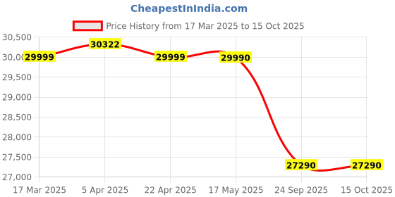 tatacliq.com Nilkamal Matt 2 Seater Recliner Sofa with Cup Holder (Blue) nilkamal Price History Graph from 17 Mar 2025 to 15 Oct 2025