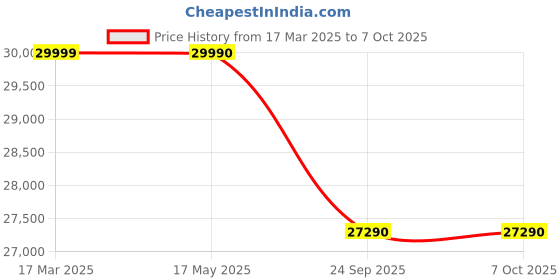 tatacliq.com Nilkamal Matt 2 Seater Recliner Sofa with Cup Holder (Cocoa) nilkamal Price History Graph from 17 Mar 2025 to 7 Oct 2025