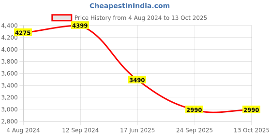 tatacliq.com Nilkamal Moxie Brown Engineered Wood Coffee Table with 2 Tier Shelf nilkamal Price History Graph from 4 Aug 2024 to 13 Oct 2025
