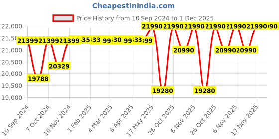 tatacliq.com Nilkamal Mozart Walnut Brown Engineered Wood King Bed with Storage nilkamal Price History Graph from 10 Sep 2024 to 30 Nov 2025