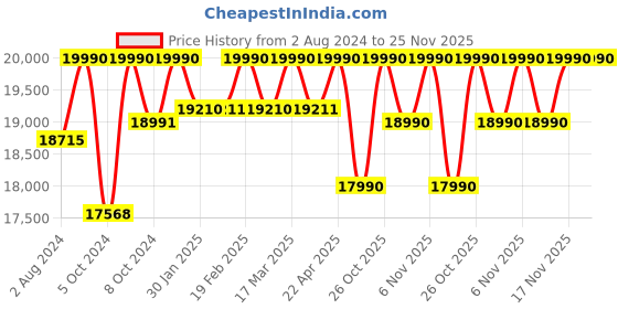 tatacliq.com Nilkamal Mozart Walnut Brown Engineered Wood Queen Bed with Storage nilkamal Price History Graph from 2 Aug 2024 to 25 Nov 2025