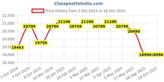 tatacliq.com Nilkamal Mozart Walnut Engineered Wood 3 Door Wardrobe nilkamal Price History Graph from 5 Oct 2024 to 17 Oct 2025