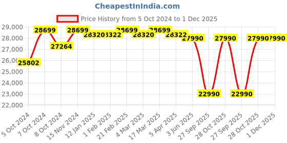 tatacliq.com Nilkamal Mozart Walnut Engineered Wood 4 Door Wardrobe nilkamal Price History Graph from 5 Oct 2024 to 30 Nov 2025