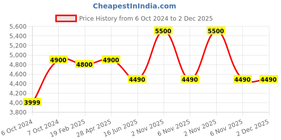 tatacliq.com Nilkamal Mustang Black Fabric Ergonomic Mid Back Office Chair with Height Adjustable nilkamal Price History Graph from 6 Oct 2024 to 2 Dec 2025