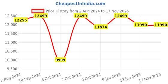 tatacliq.com Nilkamal Nova Walnut Brown & White Metal Queen Bed nilkamal Price History Graph from 2 Aug 2024 to 17 Nov 2025