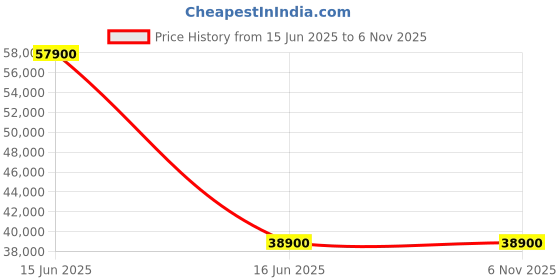 tatacliq.com Nilkamal Prime Classic Walnut Engineered Wood Dressing Table nilkamal Price History Graph from 15 Jun 2025 to 6 Nov 2025