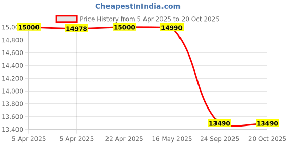 tatacliq.com Nilkamal Rippon 2 Seater Sofa (Brown) nilkamal Price History Graph from 5 Apr 2025 to 17 Oct 2025