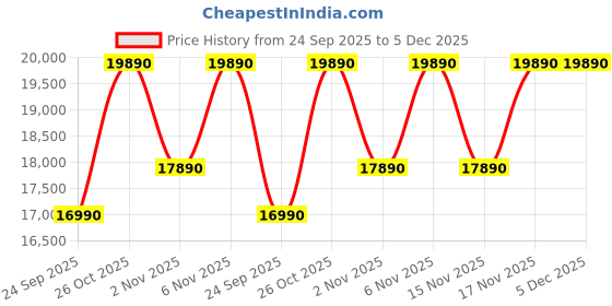 tatacliq.com Nilkamal Rippon 3 Seater Sofa (Brown) nilkamal Price History Graph from 24 Sep 2025 to 5 Dec 2025