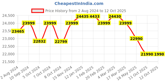 tatacliq.com Nilkamal Riva Black Engineered Wood King Size Bed with Storage nilkamal Price History Graph from 2 Aug 2024 to 12 Oct 2025