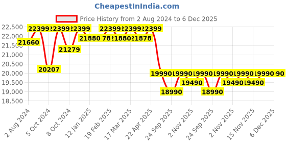 tatacliq.com Nilkamal Riva Black Engineered Wood Queen Size Bed with Storage nilkamal Price History Graph from 2 Aug 2024 to 5 Dec 2025