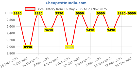 tatacliq.com Nilkamal Serra Dresser with Mirror (Walnut) nilkamal Price History Graph from 16 May 2025 to 23 Nov 2025
