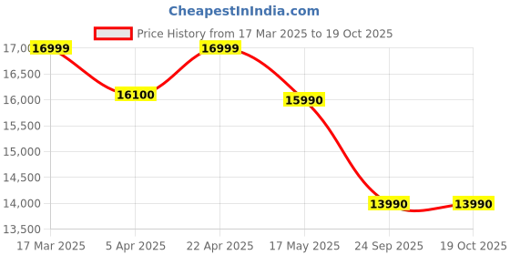 tatacliq.com Nilkamal Sierra 1 Seater Manual Recliner Sofa nilkamal Price History Graph from 17 Mar 2025 to 17 Oct 2025
