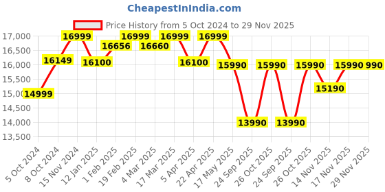 tatacliq.com Nilkamal Sierra Brown Fabric - Nylon 1 Seater Recliner Sofa nilkamal Price History Graph from 5 Oct 2024 to 29 Nov 2025