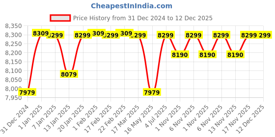 tatacliq.com Nilkamal SLEEP EcoAir White & Green Natural Latex Cool Tencel Fabric Foam Mattress nilkamal sleep Price History Graph from 31 Dec 2024 to 12 Dec 2025