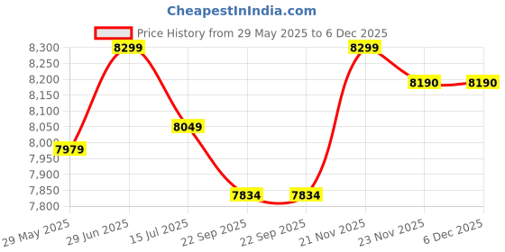 tatacliq.com Nilkamal SLEEP EcoAir White & Green Natural Latex Cool Tencel Fabric Foam Mattress nilkamal sleep Price History Graph from 29 May 2025 to 6 Dec 2025