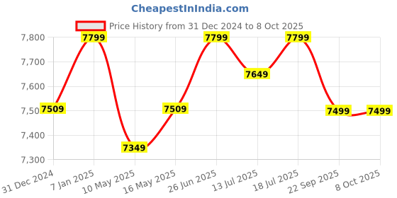 tatacliq.com Nilkamal SLEEP Max IceFoam White & Grey Triple Layer Orthopaedic Mattress With Soft Tencel Cover nilkamal sleep Price History Graph from 31 Dec 2024 to 7 Oct 2025