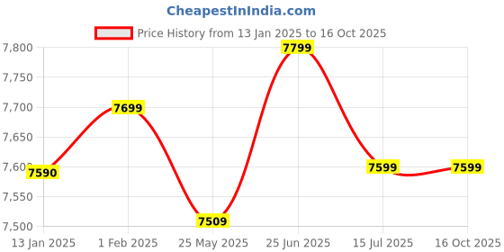 tatacliq.com Nilkamal SLEEP Max IceFoam White & Grey Triple Layer Orthopaedic Mattress With Soft Tencel Cover nilkamal sleep Price History Graph from 13 Jan 2025 to 16 Oct 2025