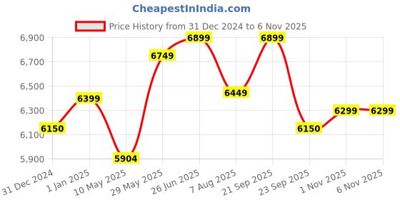 tatacliq.com Nilkamal SLEEP Plus White & Blue Memory Foam Orthopaedic Mattress With Soft Cover nilkamal sleep Price History Graph from 31 Dec 2024 to 3 Nov 2025